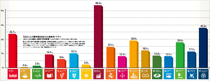 SDGごとの観光開発協力の実施率グラフ（2011-2016累計）総計208事例