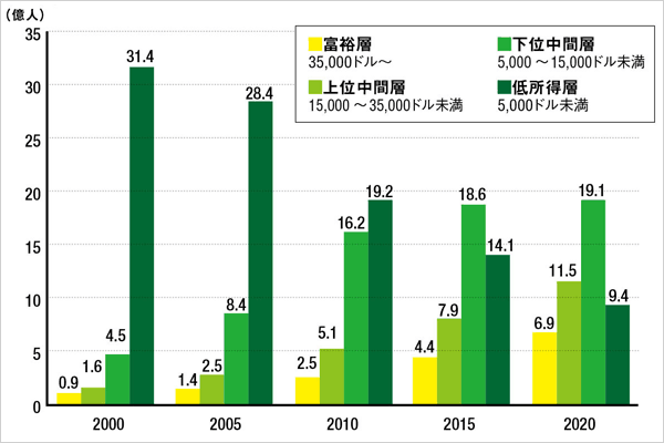 新興国の所得層別人口推移