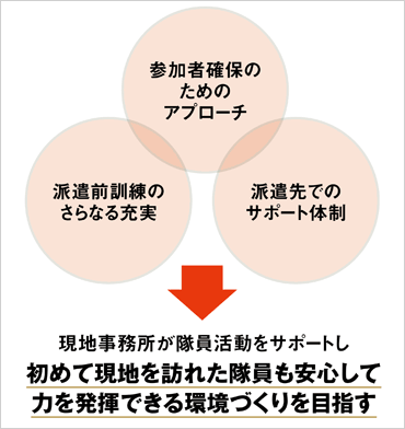 力を入れている三つの体制強化