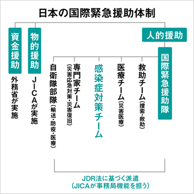 日本の国際緊急援助体制