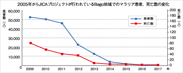 2005年からJICAプロジェクトが行われているBago地域でのマラリア患者、死亡数の変化。