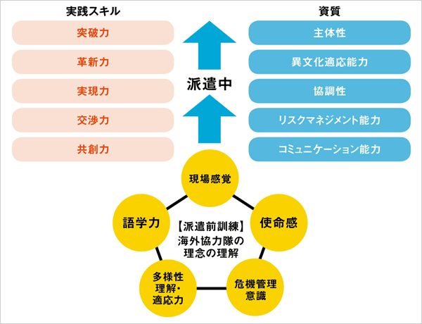 活動を通じて身につく力