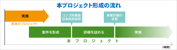本プロジェクト形成の流れ