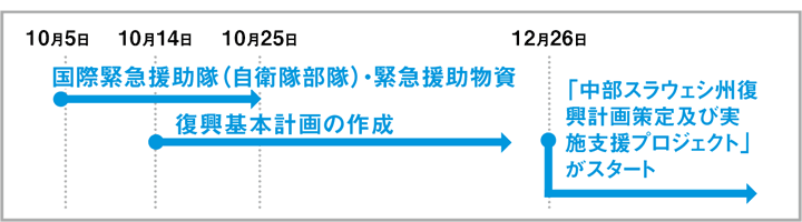 震災後のタイムライン