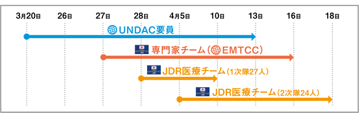 モザンビーク派遣タイムライン