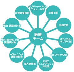 JDR医療チームを構成する八つの常設班と三つの課題検討会