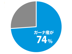 日本のカカオ豆の輸入状況（2018年）