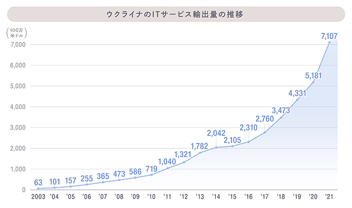 ウクライナのITサービス輸出量の推移グラフ