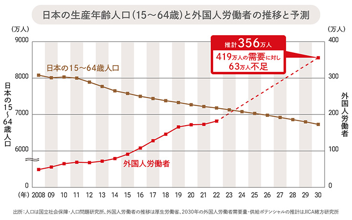 日本の生産年齢人口（15～64歳）と外国人労働者の推移と予測の図