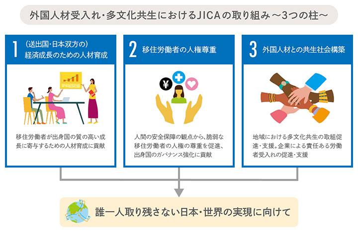 外国人材受入れ・多文化共生におけるJICAの取り組み～３つの柱