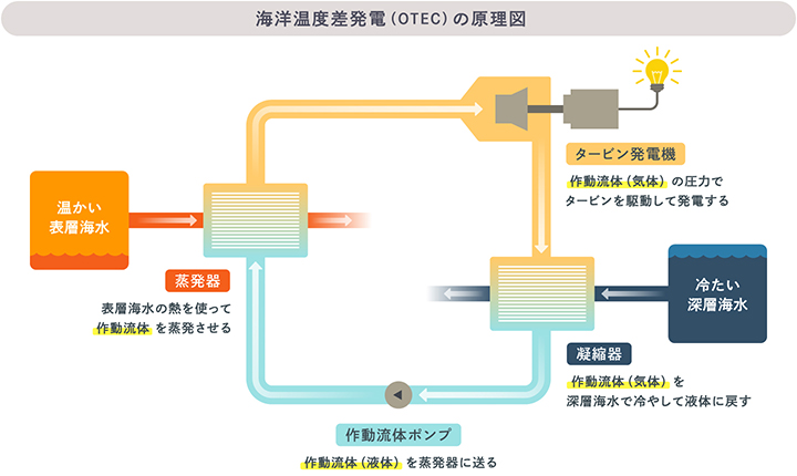 海洋温度差発電の原理図