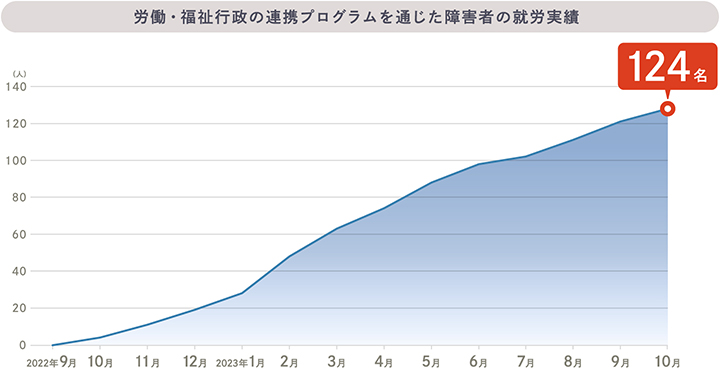 労働・福祉行政の連携プログラムを通じた障害者の就労実績を示すグラフ