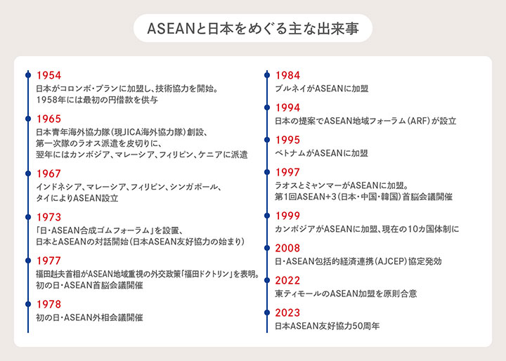 ASEANと日本をめぐる主な出来事の年表