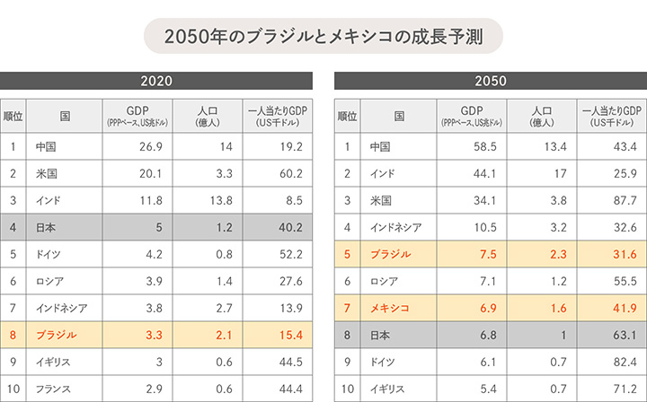 2050年のブラジルとメキシコの成長予測