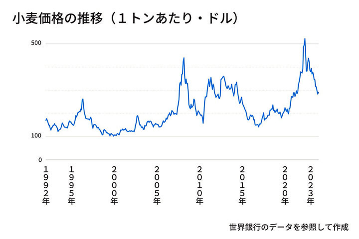 小麦価格の推移