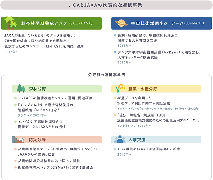 JICAとJAXAの代表的な連携事業