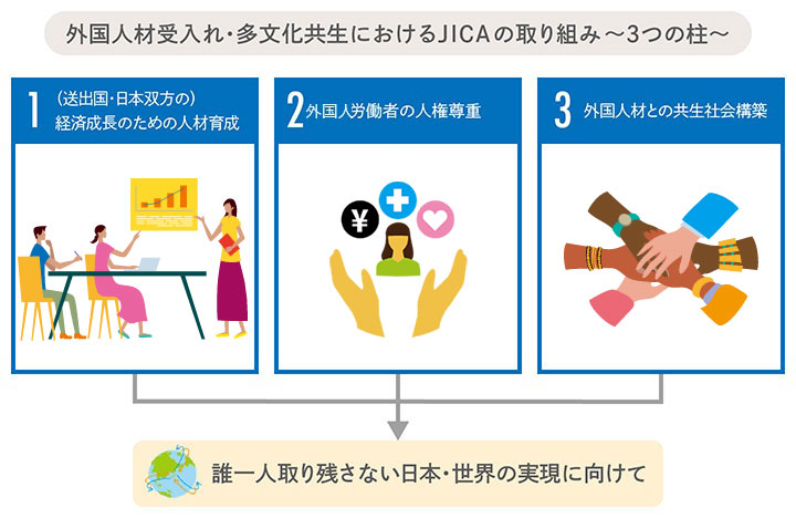 外国人材受入れ・多文化共生におけるJICAの取り組み～３つの柱