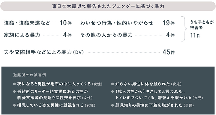 東日本大震災で報告されたジェンダーに基づく暴力