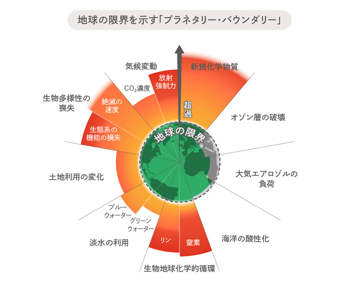 プラネタリー・バウンダリーの図