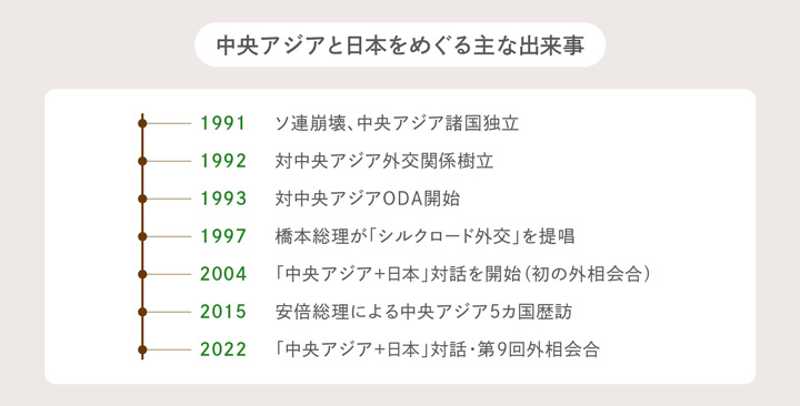 中央アジアと日本をめぐる主な出来事リスト