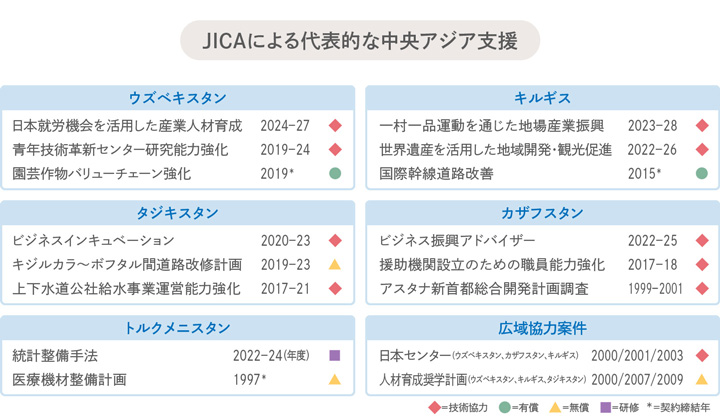 JICAによる中央アジア支援リスト
