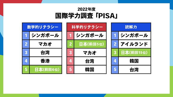 2022年度の国際学力調査（PISA）の結果グラフ