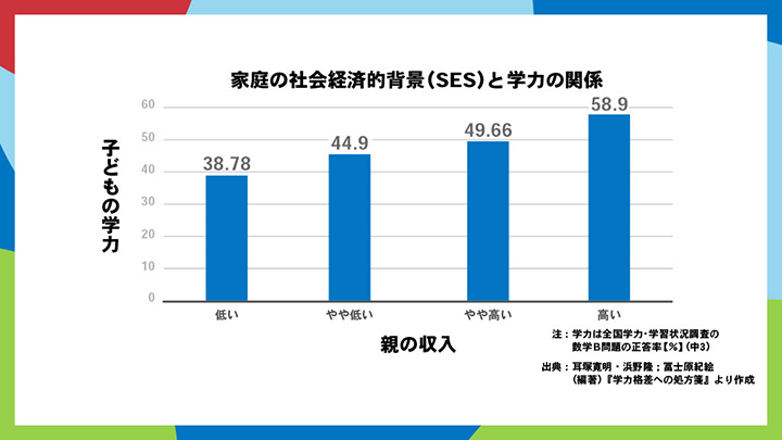 家庭の社会経済的背景と学力の関係を表すグラフ