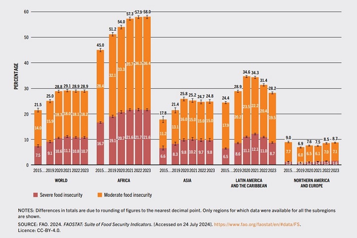 Fig. 1: Change in the percentage of population experiencing food insecurity over the years by region 　Source: FAO, IFAD, UNICEF, WFP, WHO (2024)