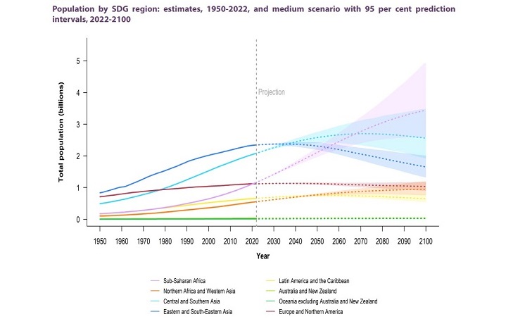 Fig. 1: Future population estimates by region Source: UN Department of Economic and Social Affairs Population Division (2022)