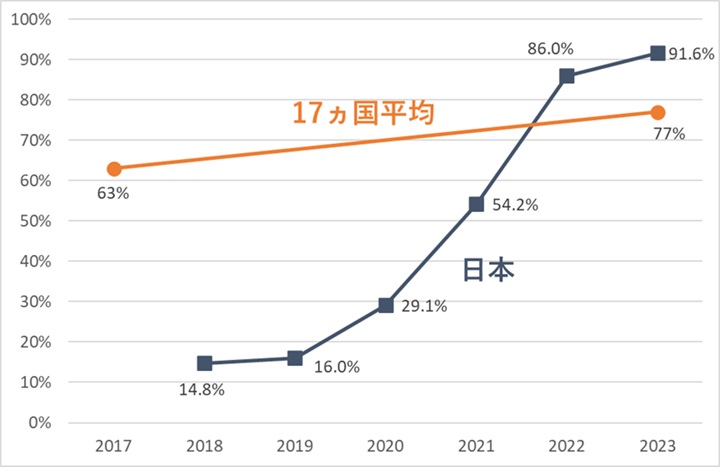 図 1. 日本および17ヵ国におけるSDGsの認知度の向上