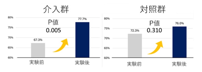 図１：コンドーム利用率の変化