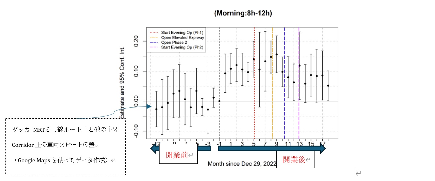 「差の差分析」によるダッカMRT６号線の車両スピードへの効果 (Yamada and Jiang 2025)