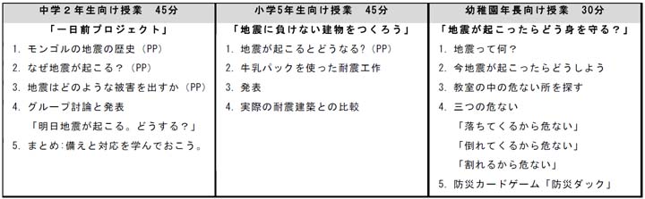 各対象校における模擬授業の概要