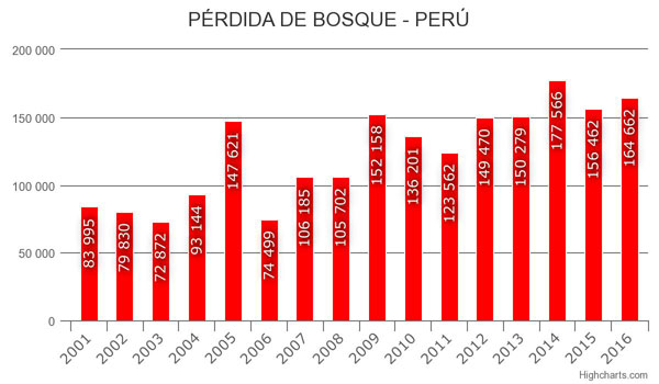 過去の森林減少の棒グラフ Fuente: Programa Nacional de Conservación de Bosques y Mitigación del Cambio Climático