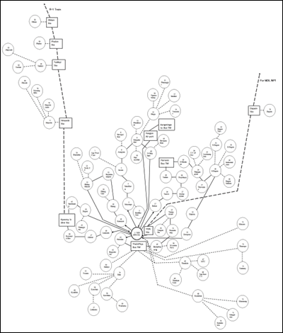 ヤンゴン地域内の系統図（〇のひとつひとつが郵便局を表します）