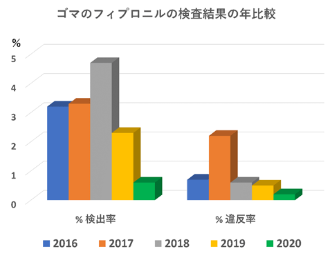（図1）ゴマの輸出検査における残留農薬検出率の年推移