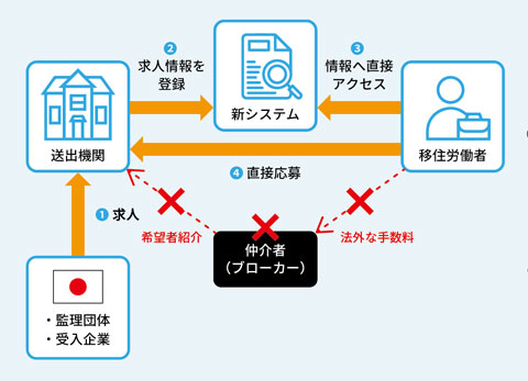 現在構築中のプラットホームのイメージ図