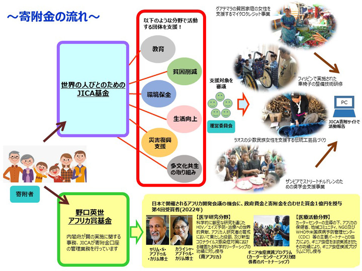 寄附金の流れ