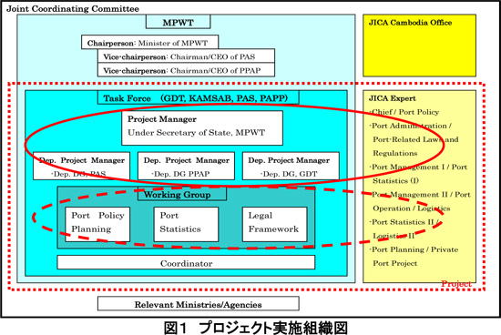 プロジェクト活動 港湾政策 行政システム構築プロジェクト 技術協力プロジェクト 事業 プロジェクト Jica プロジェクト活動 港湾政策 行政システム構築プロジェクト 技術協力プロジェクト 事業 プロジェクト Jica