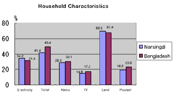 graph:Household Characteristics