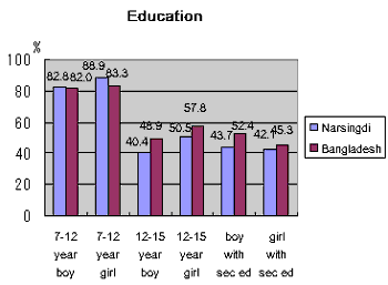 graph:Education