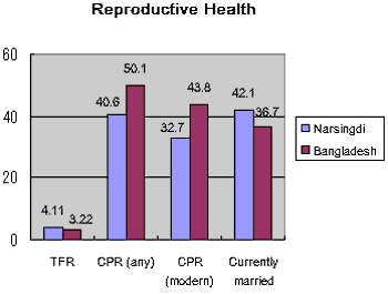 graph:Reproductive Health