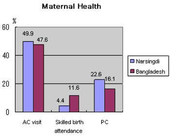 graph:Maternal Health