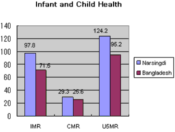 graph:Infant and Child Health