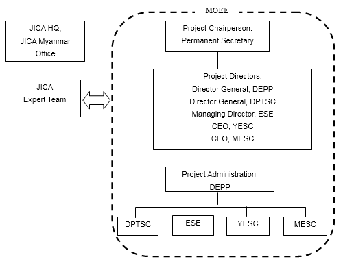 Ministry Of Electricity And Energy Myanmar Organization Chart