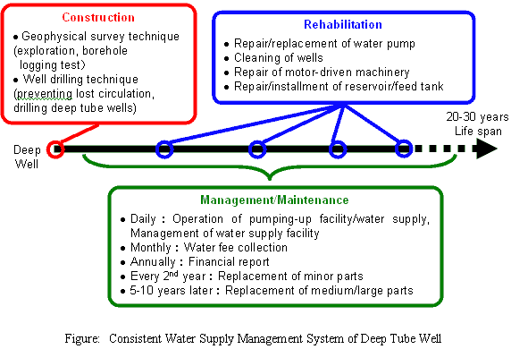 Figure: Consistent Water Supply Management System of Deep Tube Well