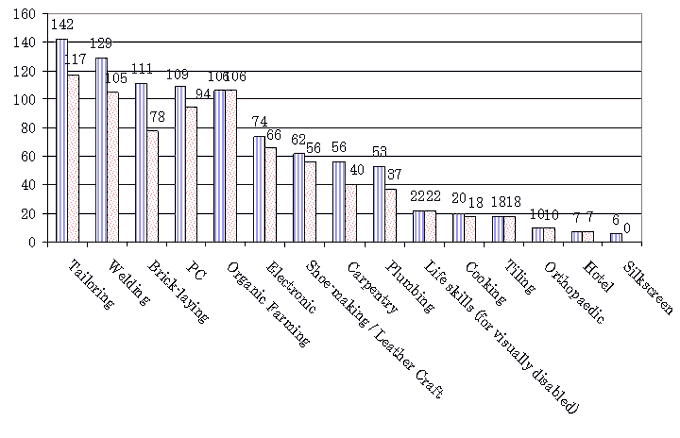Bar Chart 2. Trainees and Graduates by Skills Training Courses(August 2008)