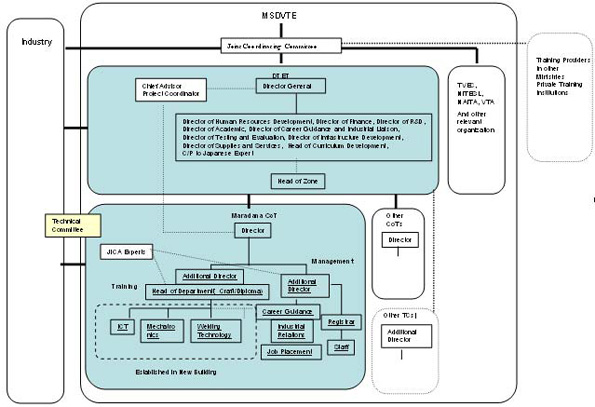 Organization Chart