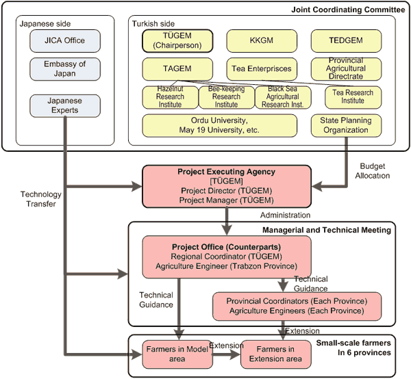 outline of the project technical cooperation projects jica project outline