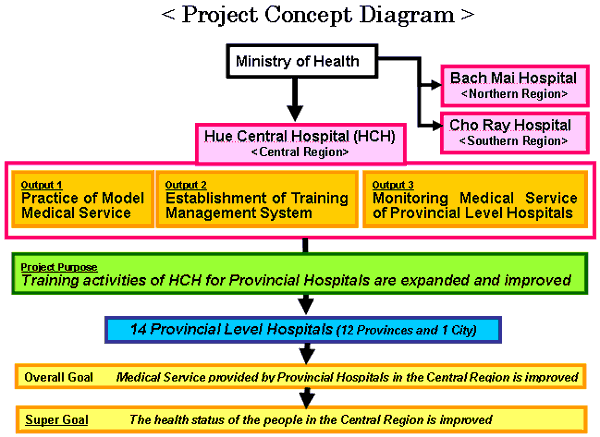 Project concept chart
